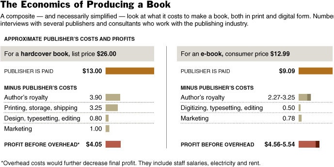comparative publishing costs